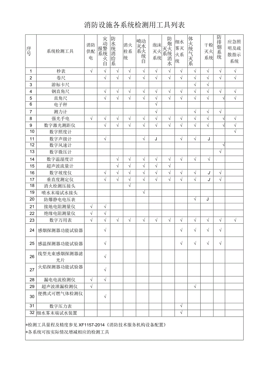 消防设施各系统检测用工具选用对照表.docx_第1页