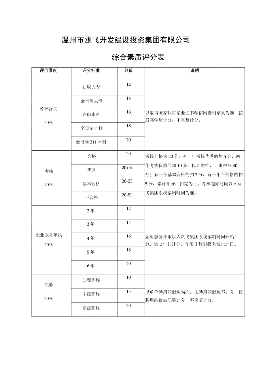 温州市瓯飞开发建设投资集团有限公司综合素质评分表.docx_第1页