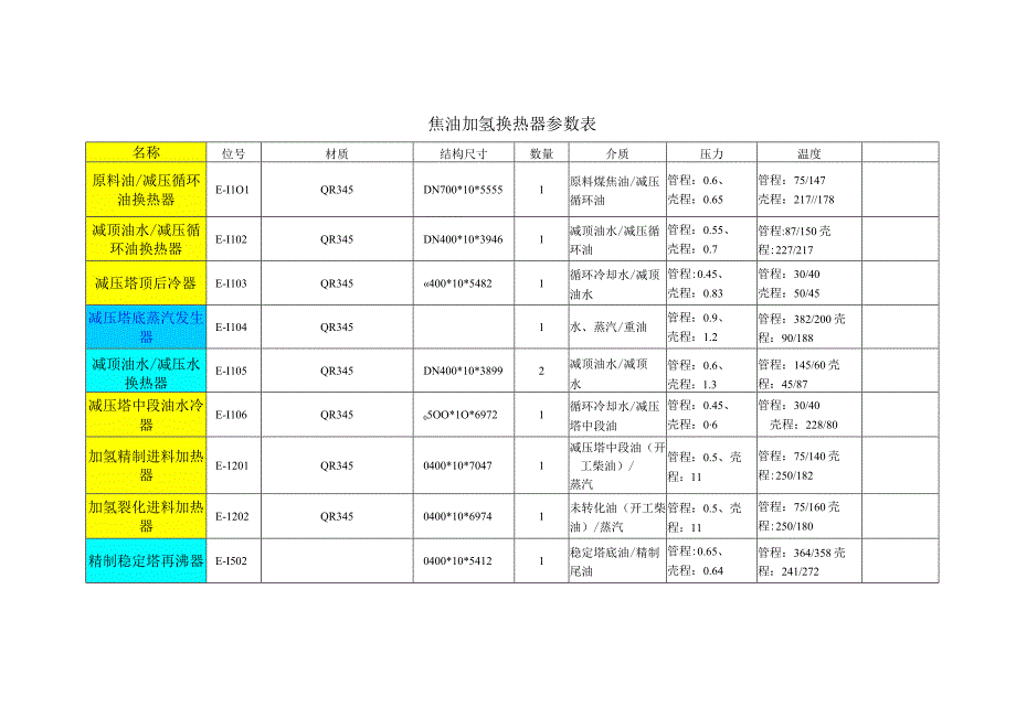 焦油加氢换热器参数表.docx_第1页