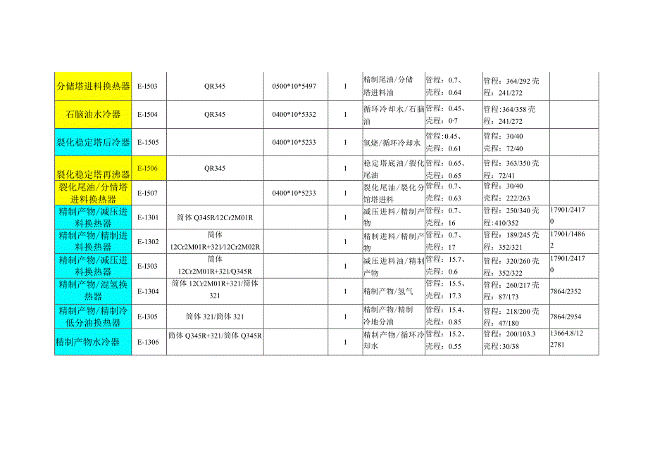 焦油加氢换热器参数表.docx_第2页