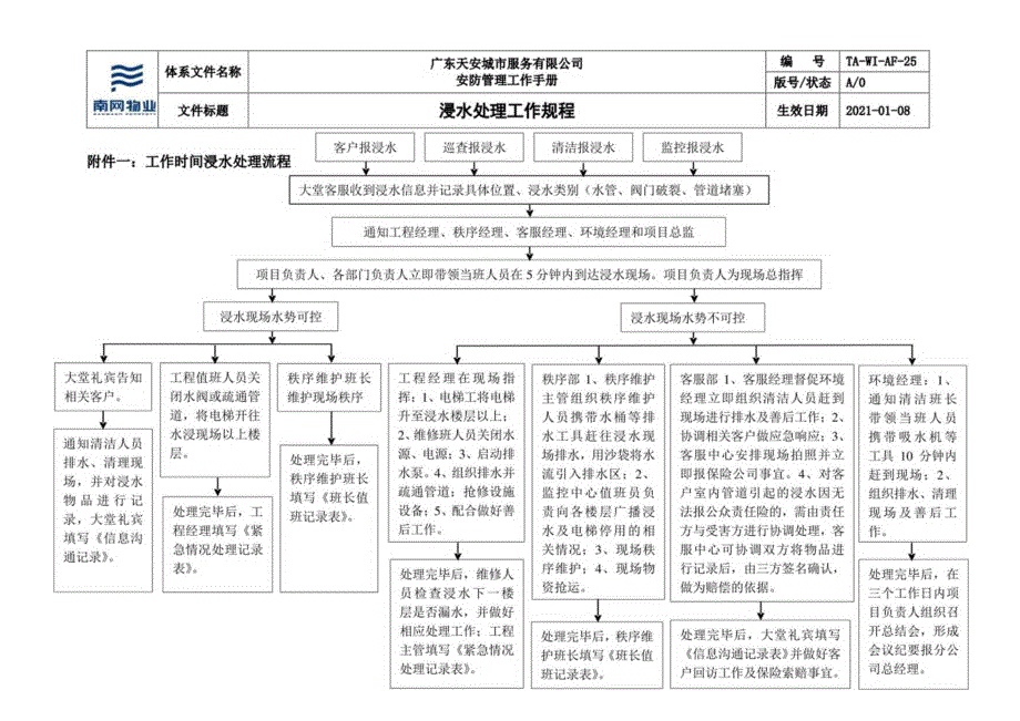 浸水处理工作规程.docx_第2页