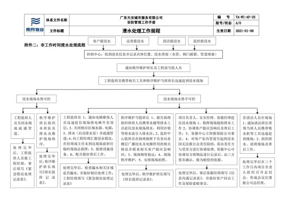 浸水处理工作规程.docx_第3页