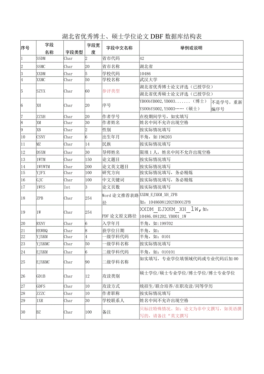 湖北省优秀博士硕士学位论文DBF数据库结构表.docx_第1页