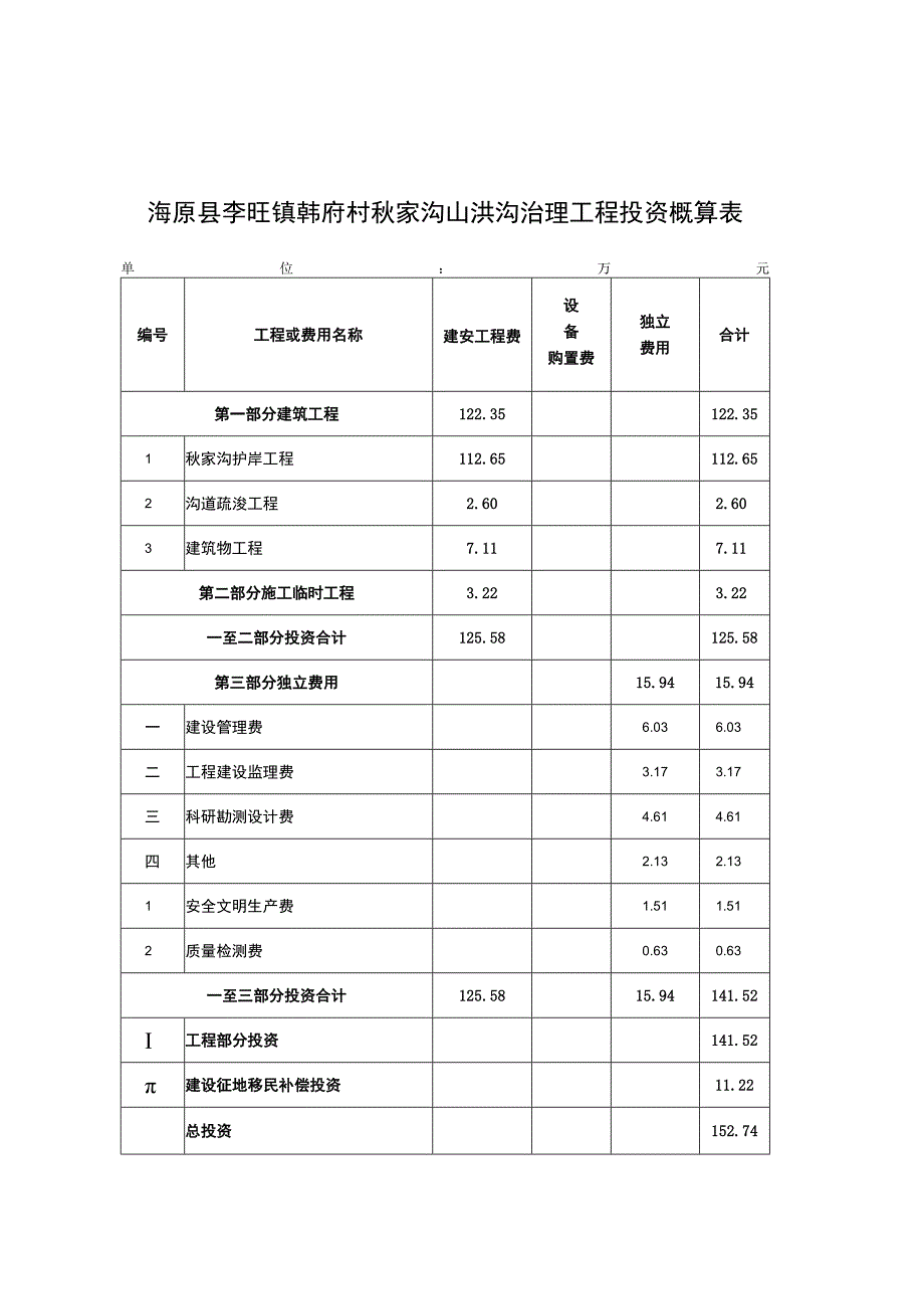 海原县李旺镇韩府村秋家沟山洪沟治理工程投资概算表.docx_第1页