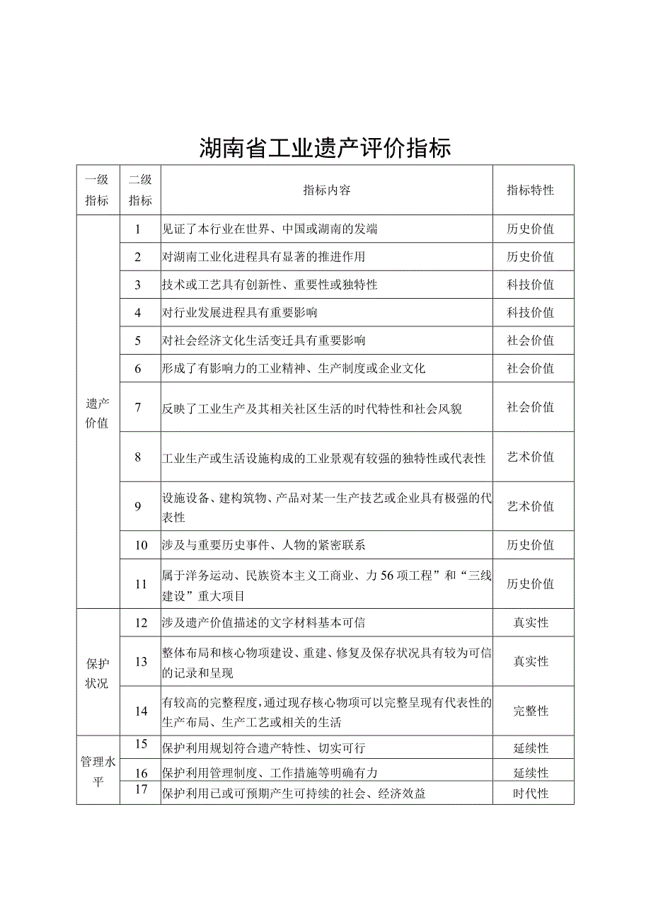 湖南省工业遗产评价指标申请书核心物项增补备案表年度工作报告.docx_第1页