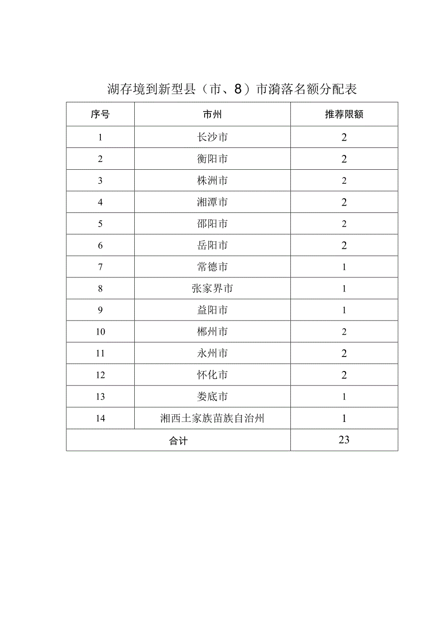 湖南省创新型县市区市州推荐名额分配表.docx_第1页