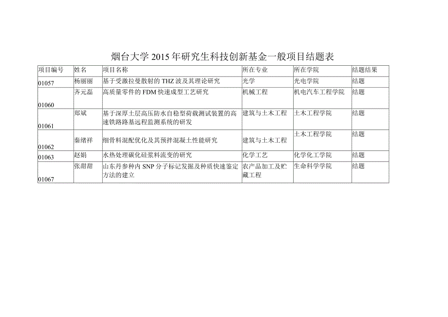 烟台大学2015年研究生科技创新基金一般项目结题表.docx_第1页