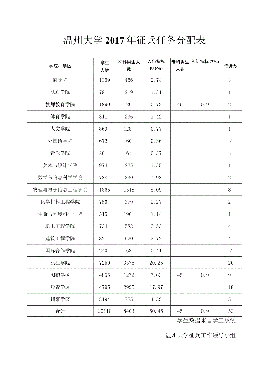 温州大学2017年征兵任务分配表.docx_第1页