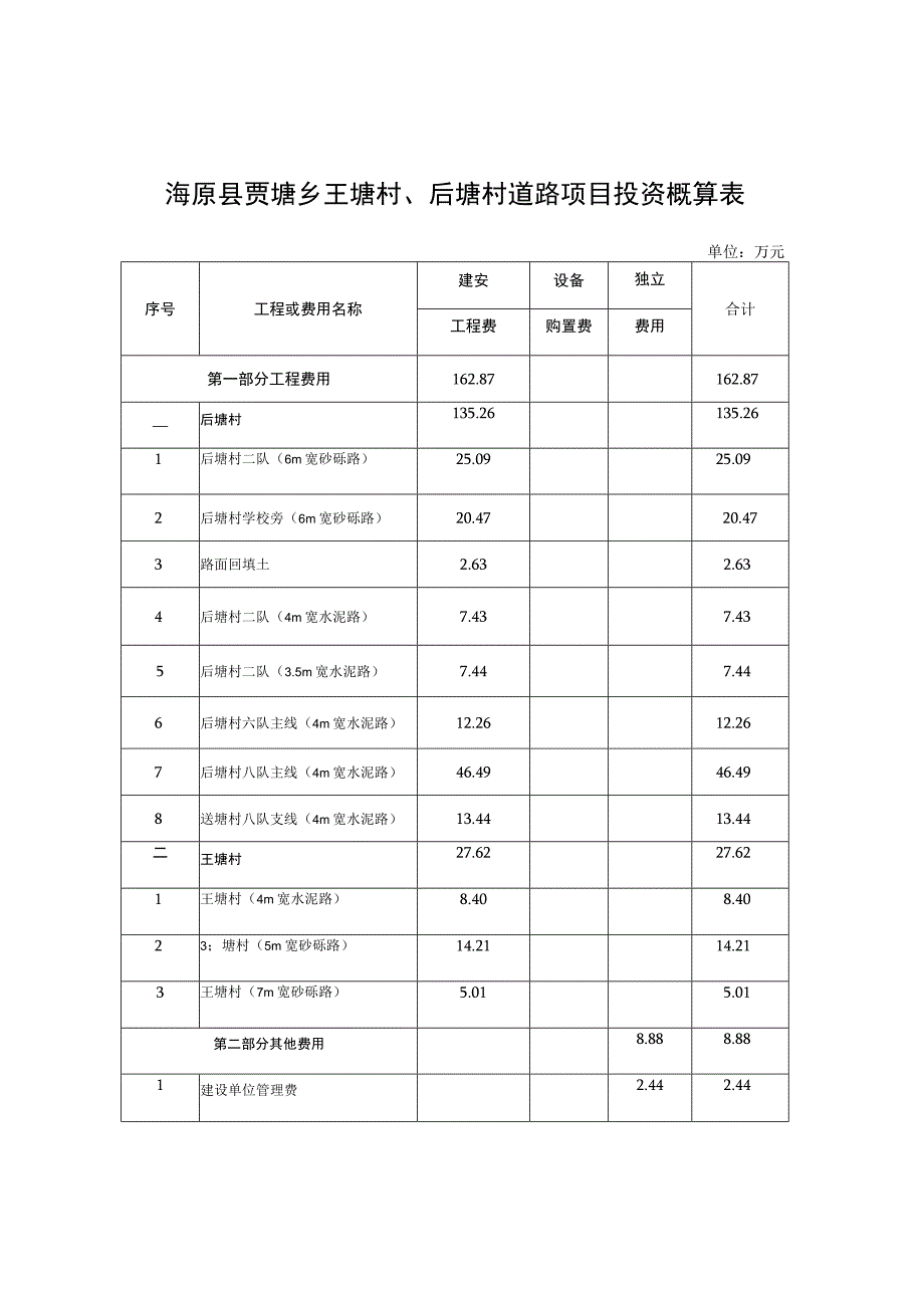 海原县贾塘乡王塘村后塘村道路项目投资概算表.docx_第1页