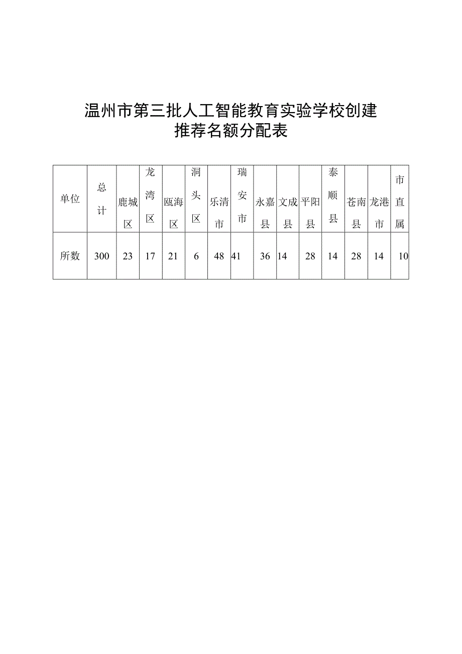 温州市第三批人工智能教育实验学校创建推荐名额分配表.docx_第1页