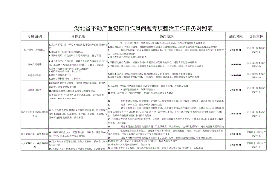 湖北省不动产登记窗口作风问题专项整治工作任务对照表.docx_第1页