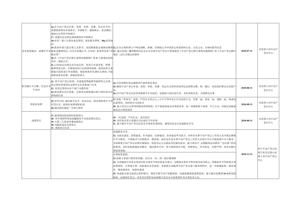 湖北省不动产登记窗口作风问题专项整治工作任务对照表.docx_第2页