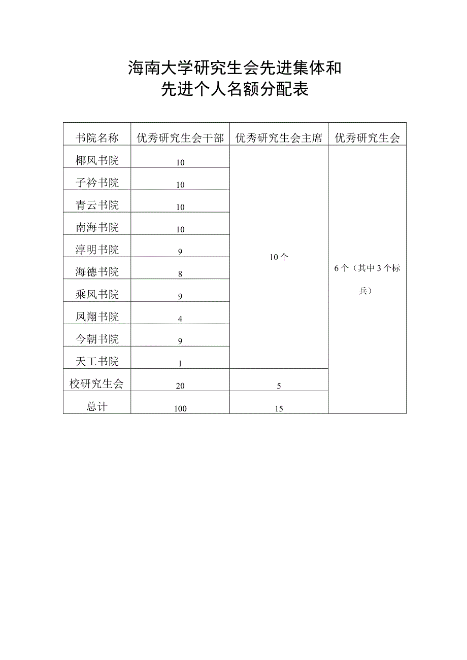 海南大学研究生会先进集体和先进个人名额分配表.docx_第1页