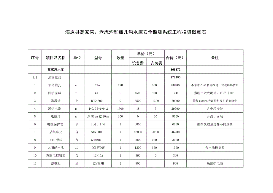 海原县蒿家湾、老虎沟和庙儿沟水库安全监测系统工程投资概算表.docx_第1页