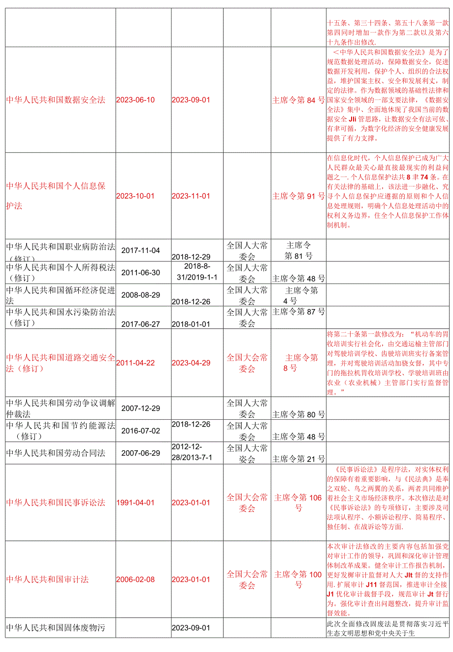 清单2023年4月更新安全法律法规文件清单.docx_第2页