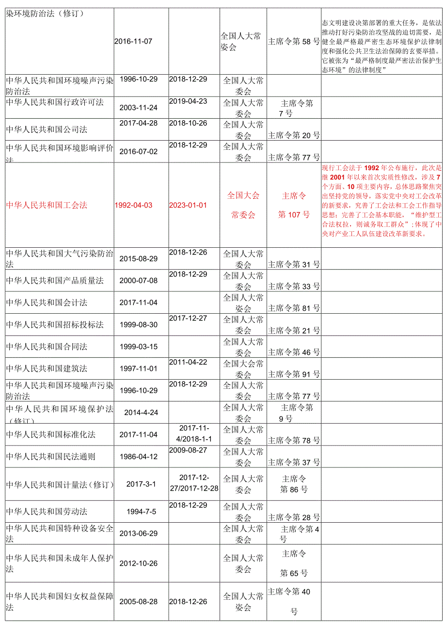 清单2023年4月更新安全法律法规文件清单.docx_第3页