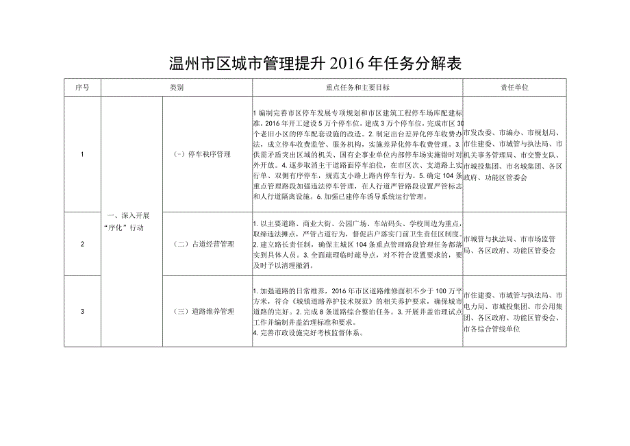 温州市区城市管理提升2016年任务分解表.docx_第1页