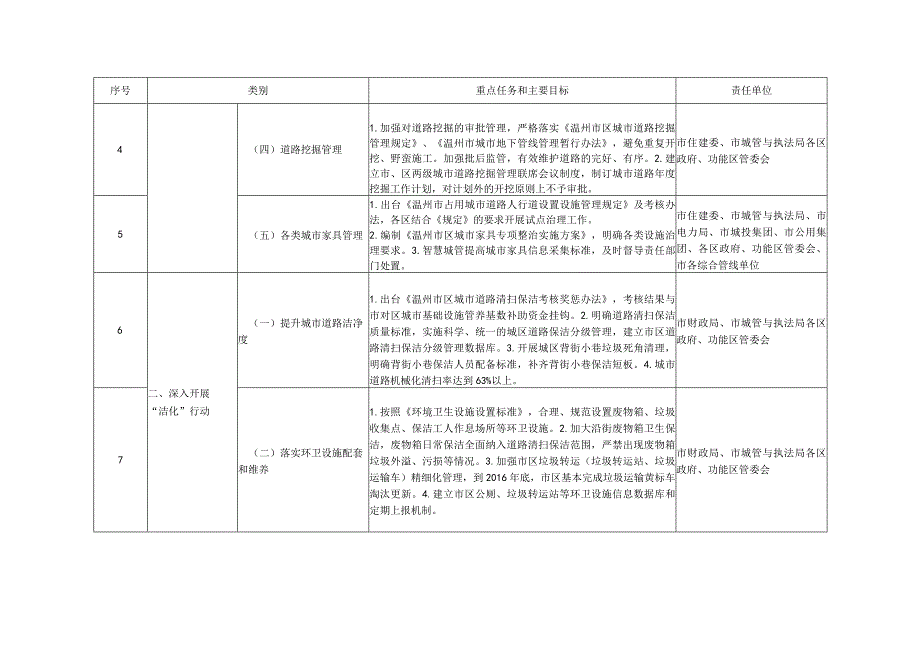 温州市区城市管理提升2016年任务分解表.docx_第2页