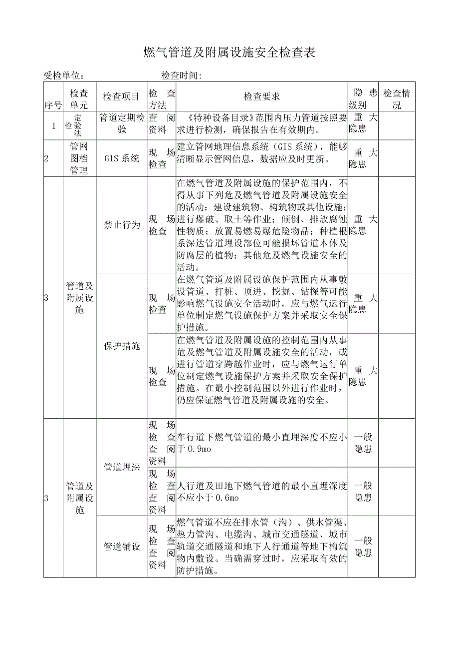 燃气管道及附属设施安全检查表.docx_第1页