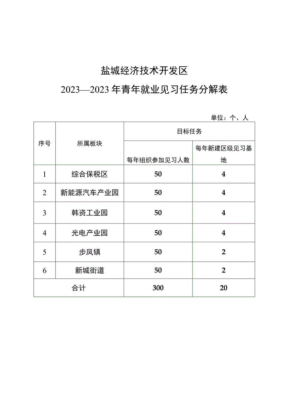 盐城经济技术开发区2020—2021年青年就业见习任务分解表.docx_第1页