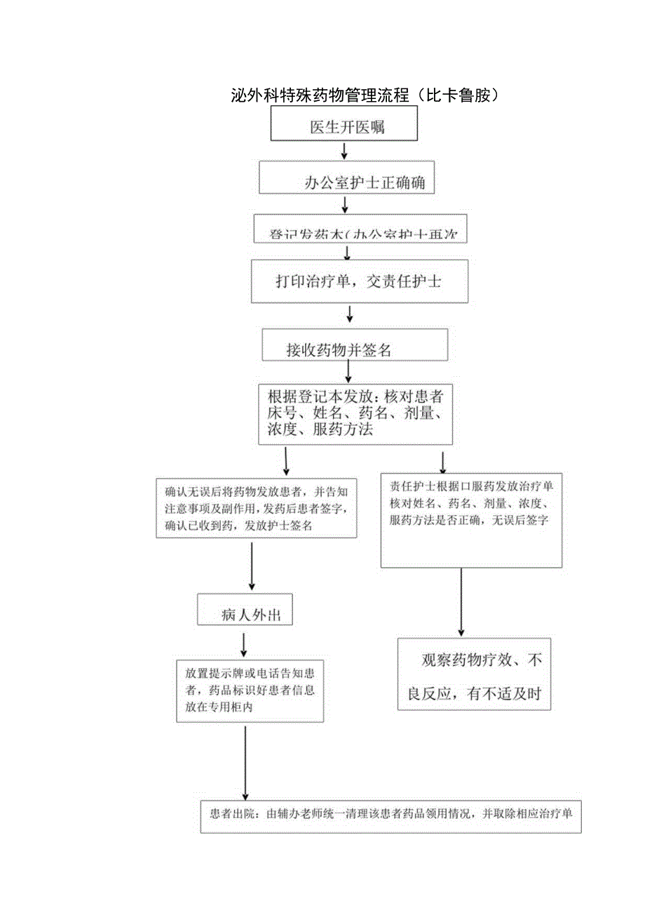 特殊药物管理流程（比卡鲁胺）模板.docx_第1页