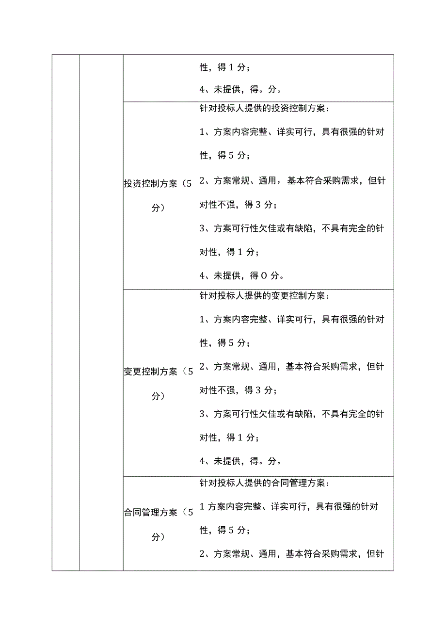 监理项目公开招标评分标准（综合评分法）.docx_第3页