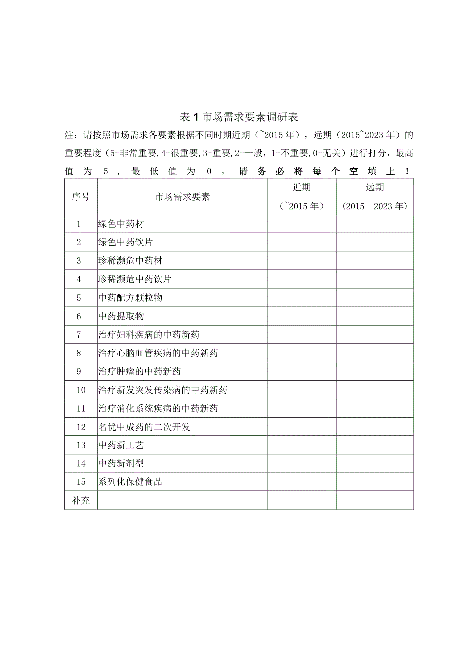 现代中药调研表市场需求要素调研表.docx_第1页