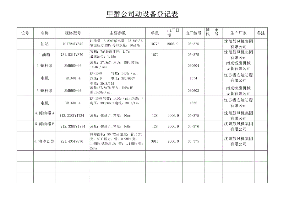 甲醇公司动设备登记表.docx_第2页