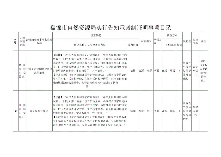 盘锦市自然资源局实行告知承诺制证明事项目录.docx_第1页