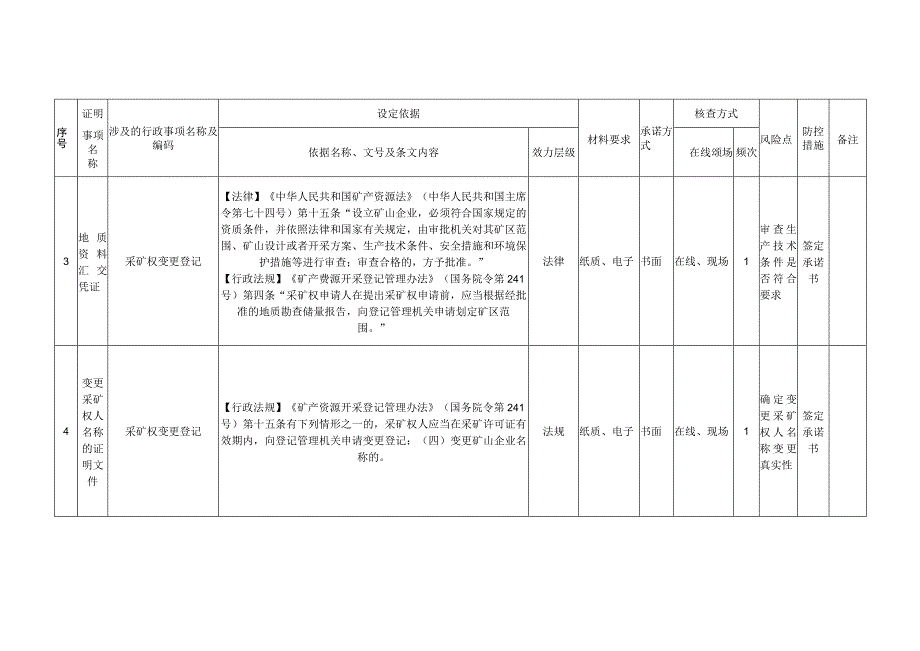 盘锦市自然资源局实行告知承诺制证明事项目录.docx_第2页