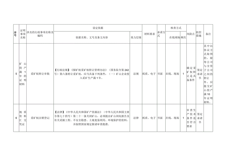 盘锦市自然资源局实行告知承诺制证明事项目录.docx_第3页