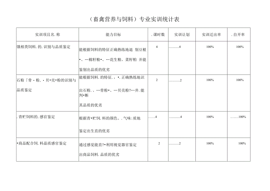 畜禽营养与饲料专业实训统计表.docx_第1页