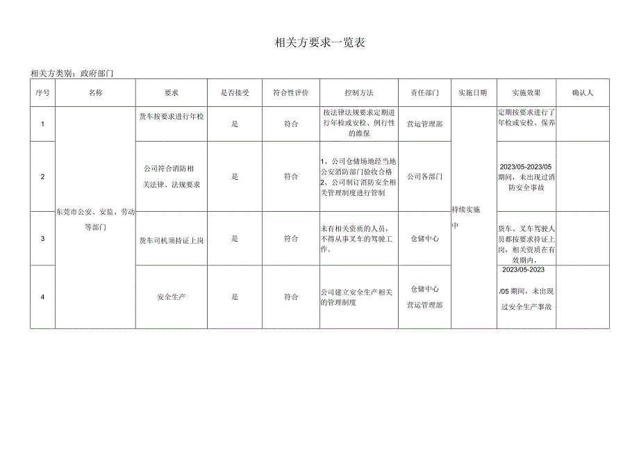 物流企业 相关方要求一览表.docx_第1页