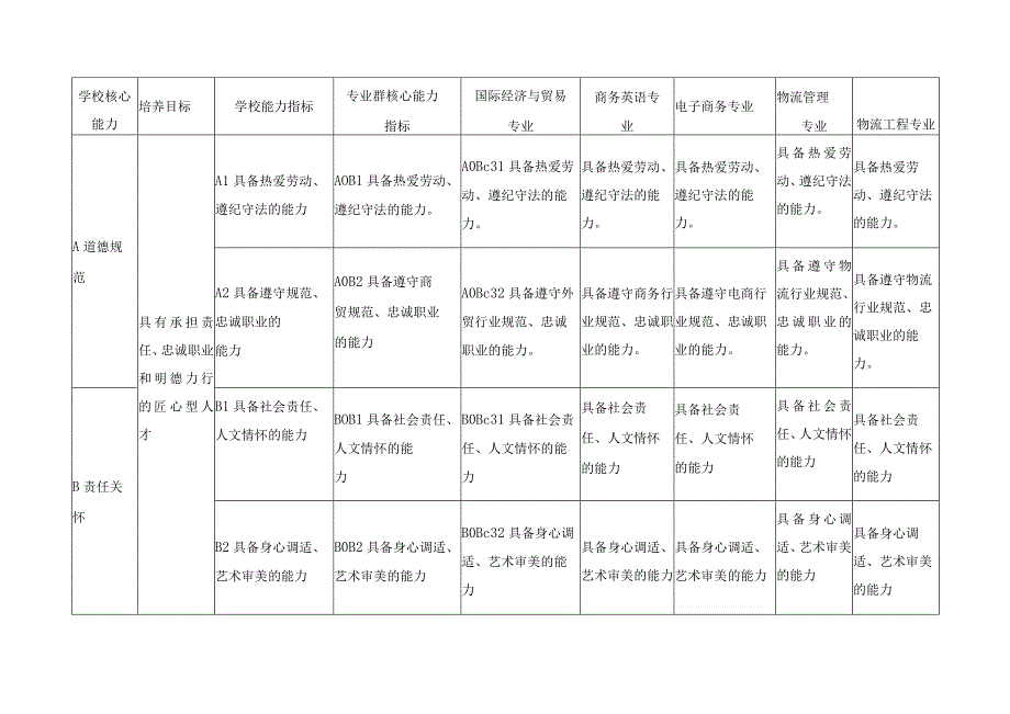 现代物流管理专业群人才目标与就业面向.docx_第3页