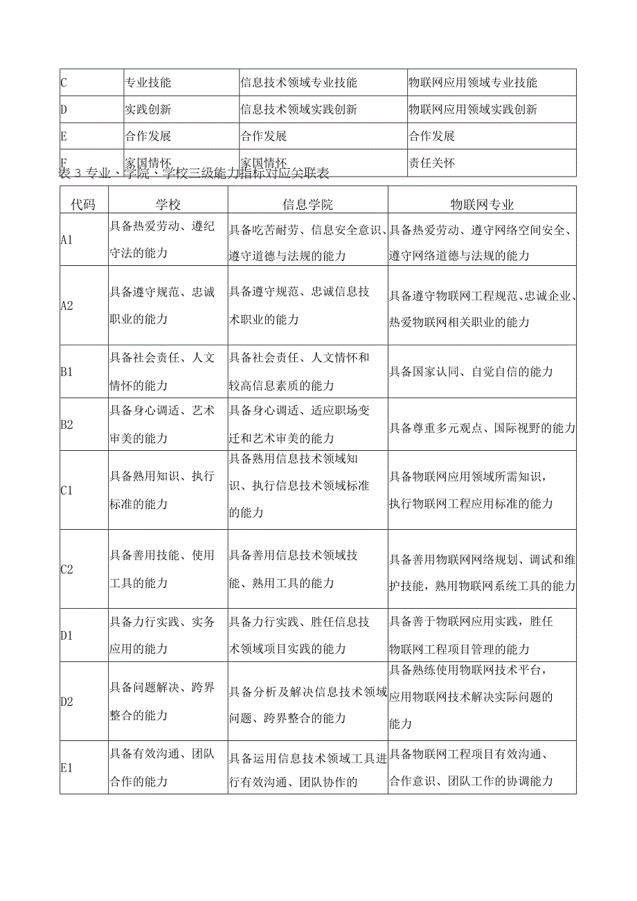 物联网技术与应用专业人才培养目标与规格.docx_第2页