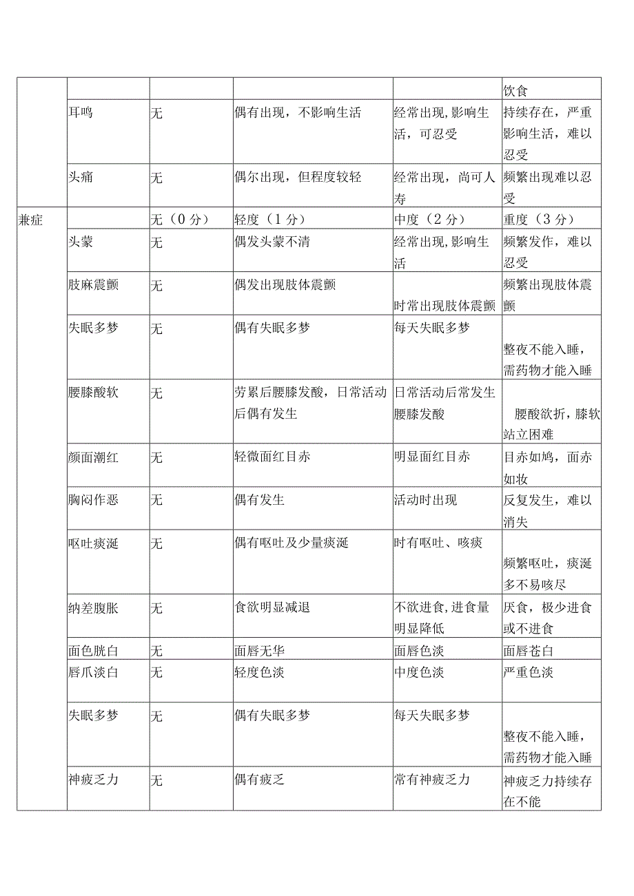 眩晕病临床症候评价量表.docx_第2页