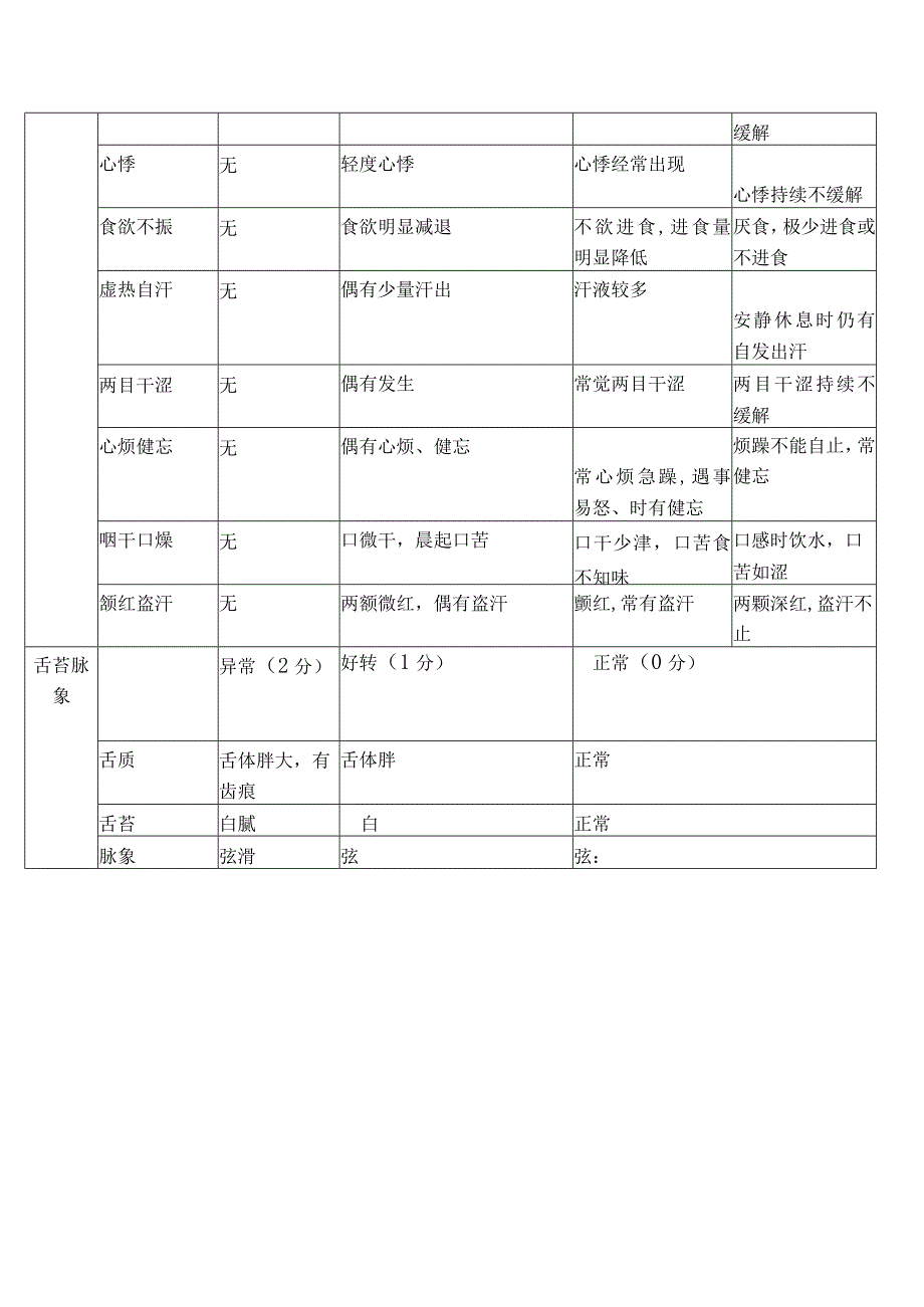 眩晕病临床症候评价量表.docx_第3页