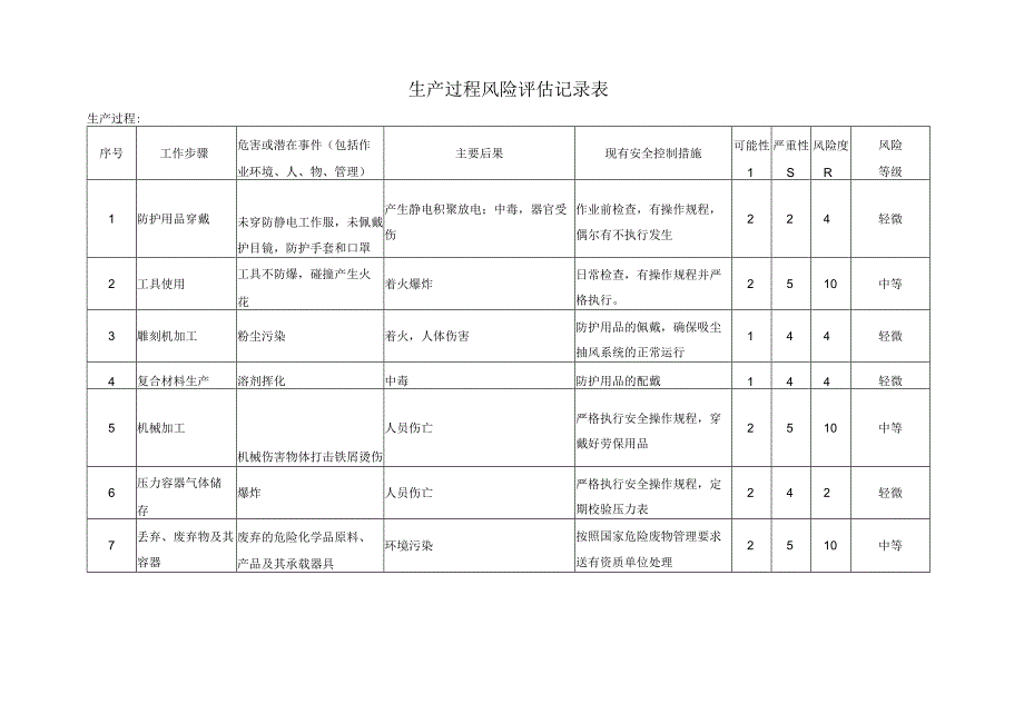 生产过程风险评估记录表.docx_第1页