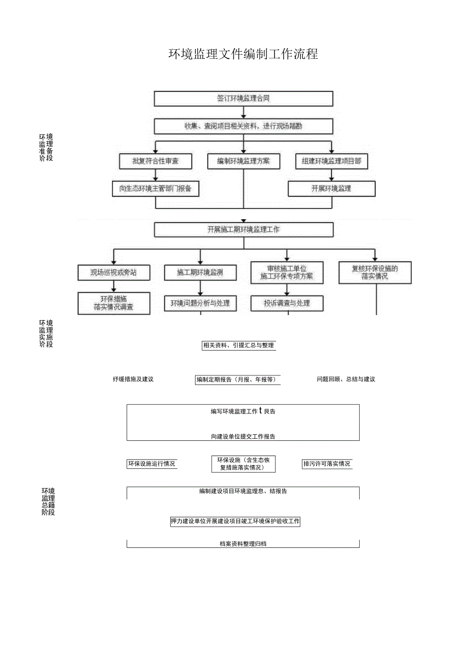 环境监理文件编制工作流程图.docx_第1页