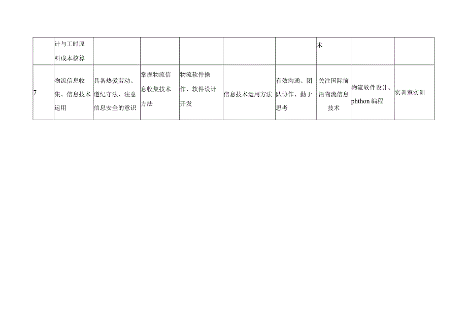 物流工程技术专业知识、能力、素质要求及课程保障分解表.docx_第3页