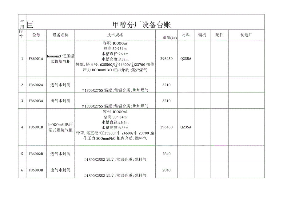 甲醇分厂设备台账一览表.docx_第1页