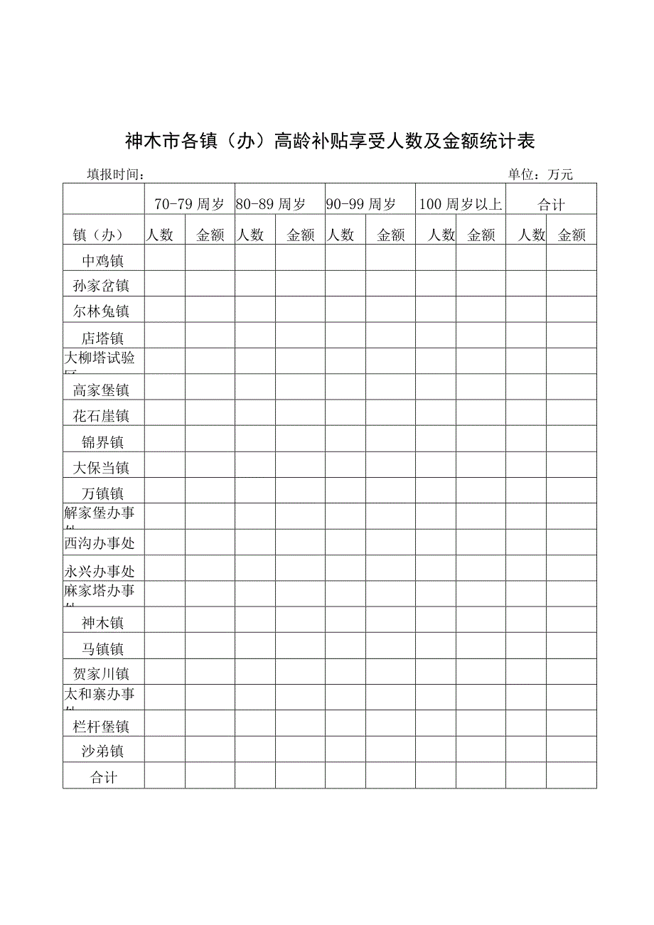 神木市各镇办高龄补贴享受人数及金额统计表.docx_第1页