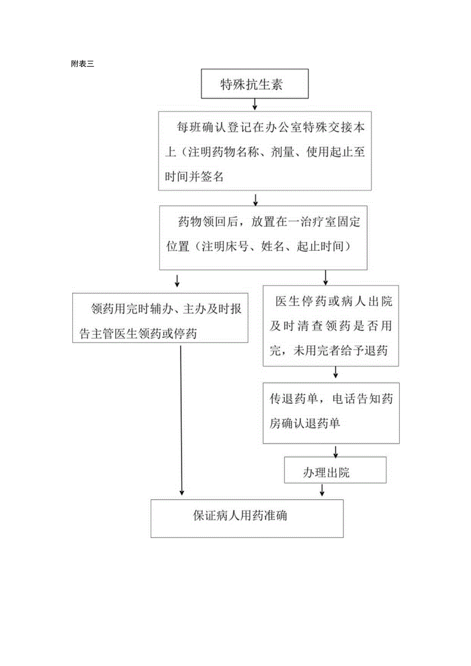 特殊抗生素流程表模板.docx_第1页