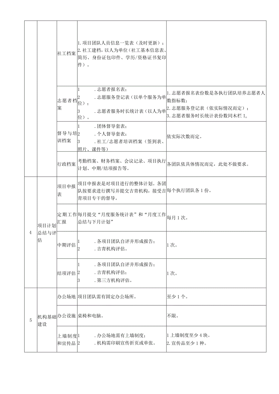 社工项目执行任务清单.docx_第2页