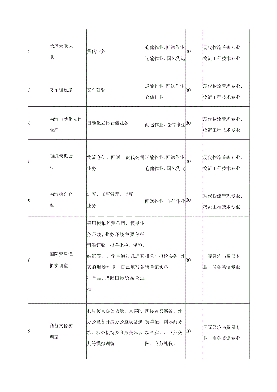 现代物流管理专业群教学实施保障.docx_第2页