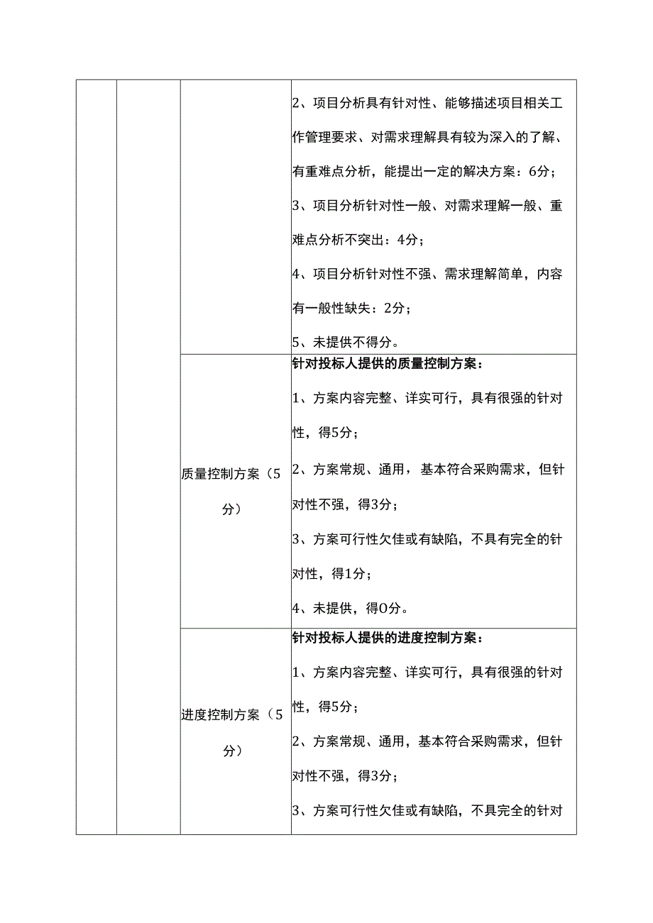 监理项目公开招标评分标准综合评分法.docx_第2页