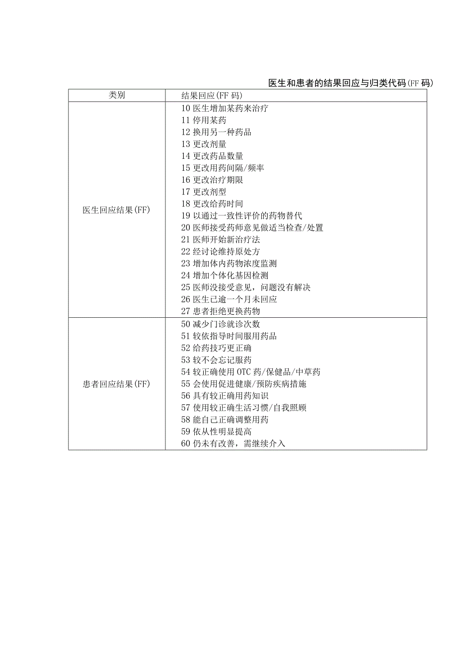 社区药学—药物治疗问题的种类与归类代码.docx_第3页