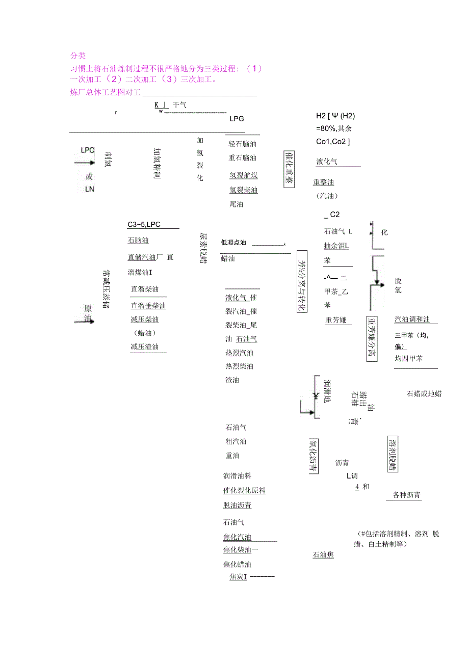 石油炼制过程.docx_第1页