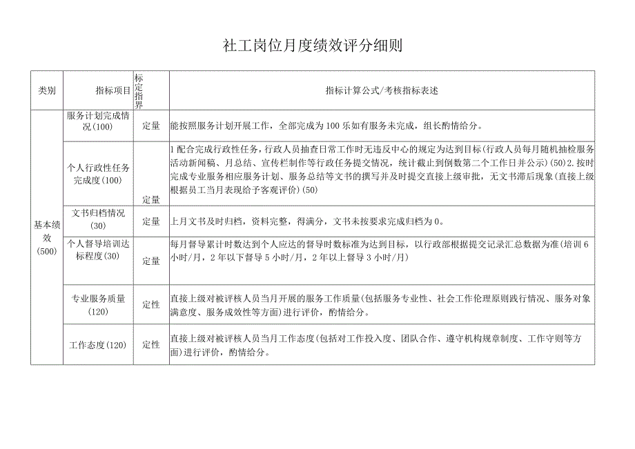 社工岗位月度绩效评分细则.docx_第1页