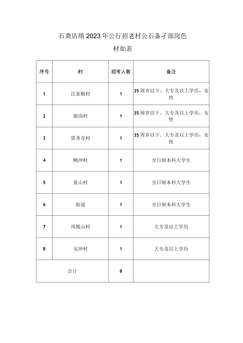 石婆店镇2023年公开招考村级后备干部岗位计划表.docx_第1页